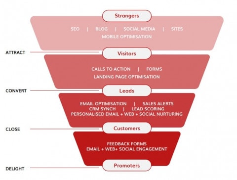 How long does inbound marketing take to work? - Inbound marketing Funnel